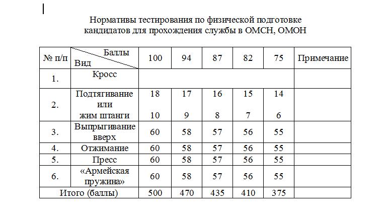 нормативы омон по физической. бег на 100 метров нормативы в росгвардии. нормативы по физо в омон 2020. норматив спецназа россии. нормативы омон.